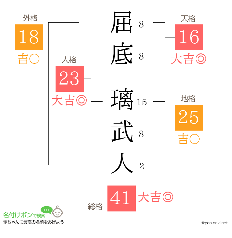 屈底 璃武人さんの姓名判断結果