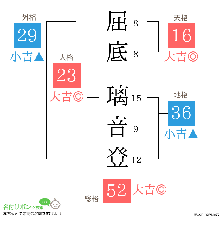 屈底 璃音登さんの姓名判断結果