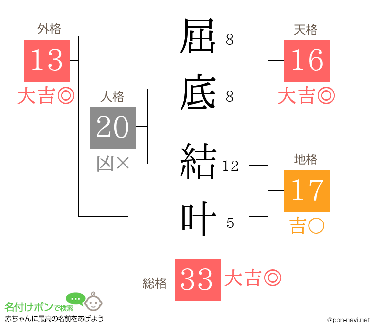 屈底 結叶さんの姓名判断結果
