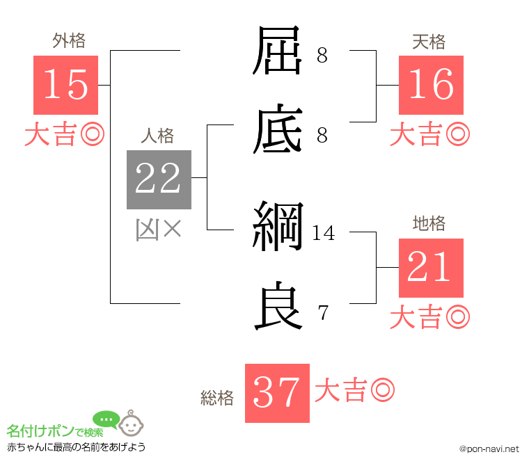 屈底 綱良さんの姓名判断結果