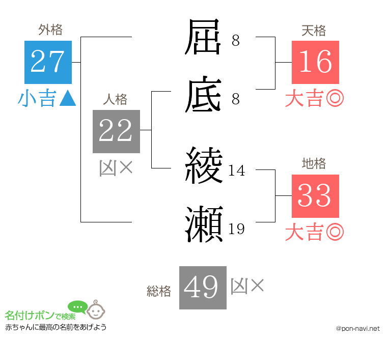 屈底 綾瀬さんの姓名判断結果