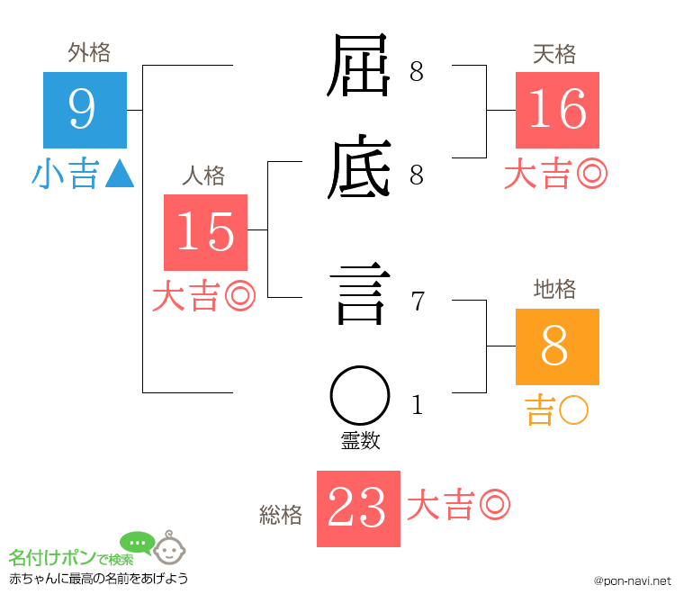 屈底 言さんの姓名判断結果
