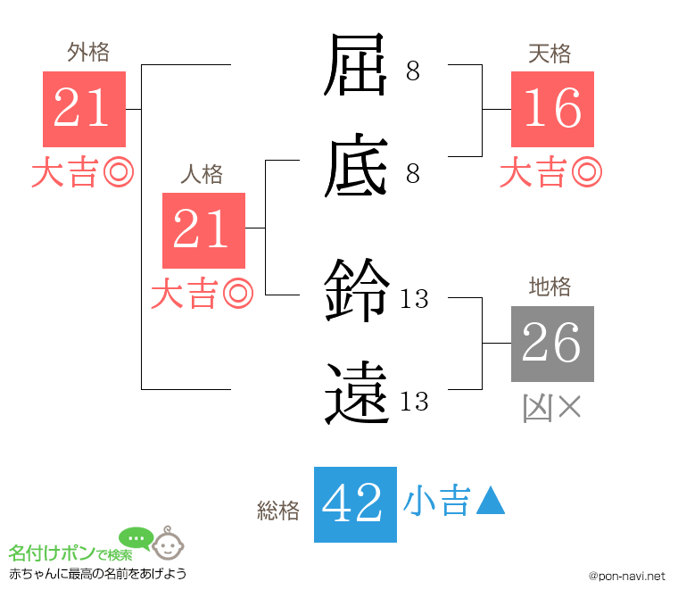 屈底 鈴遠さんの姓名判断結果