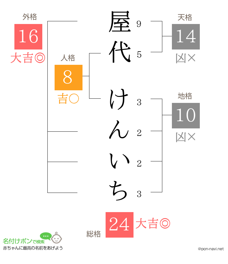 屋代 けんいちさんの姓名判断結果