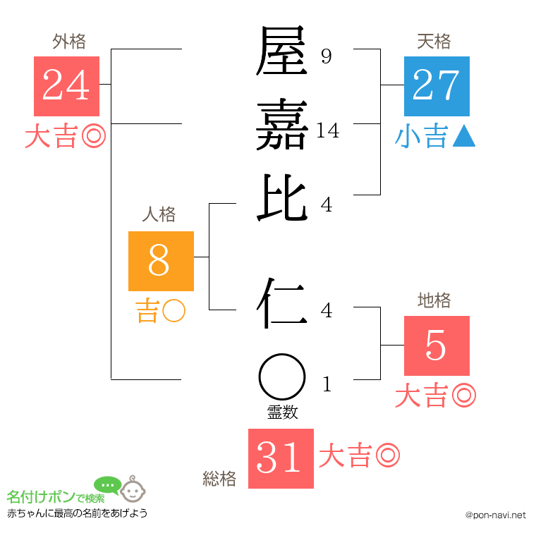 屋嘉比 仁さんの姓名判断結果
