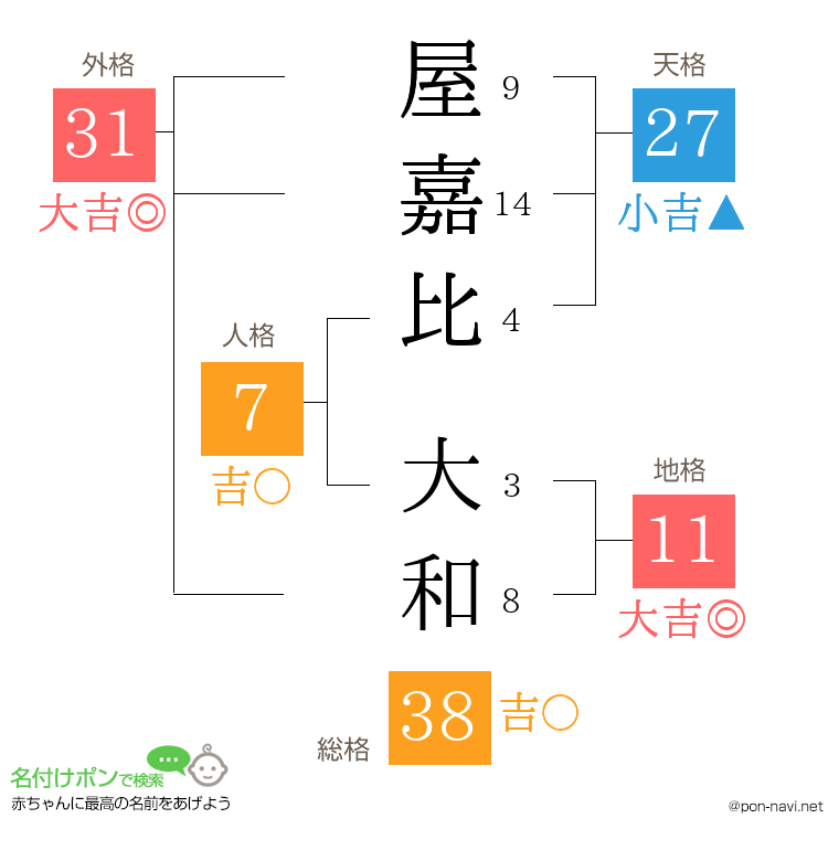 屋嘉比 大和さんの姓名判断結果