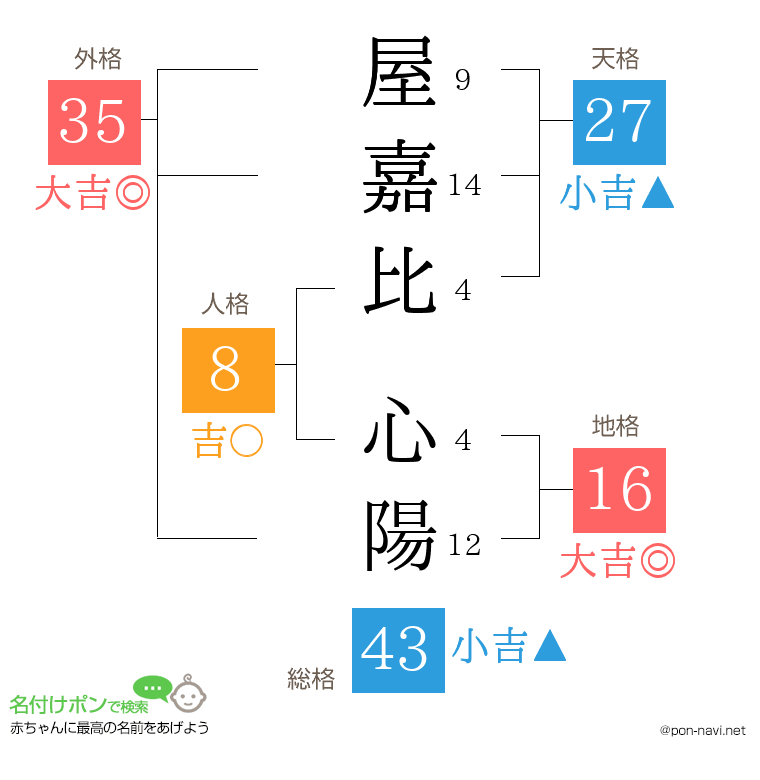 屋嘉比 心陽さんの姓名判断結果
