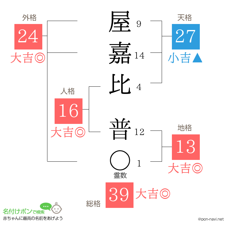 屋嘉比 普さんの姓名判断結果