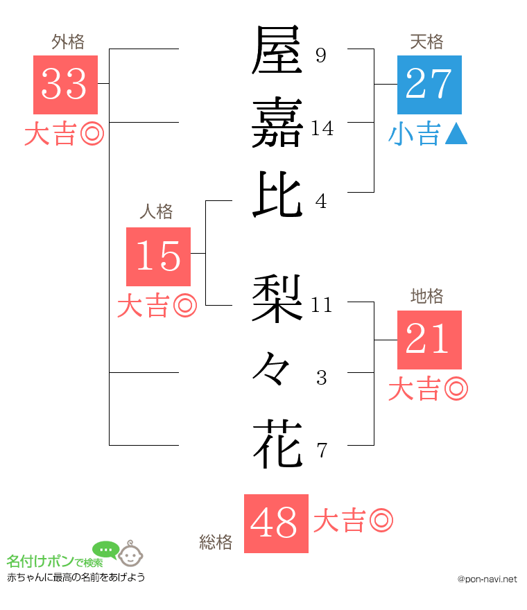 屋嘉比 梨々花さんの姓名判断結果