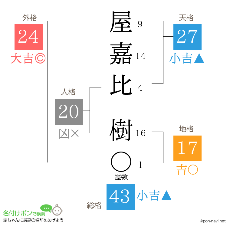 屋嘉比 樹さんの姓名判断結果