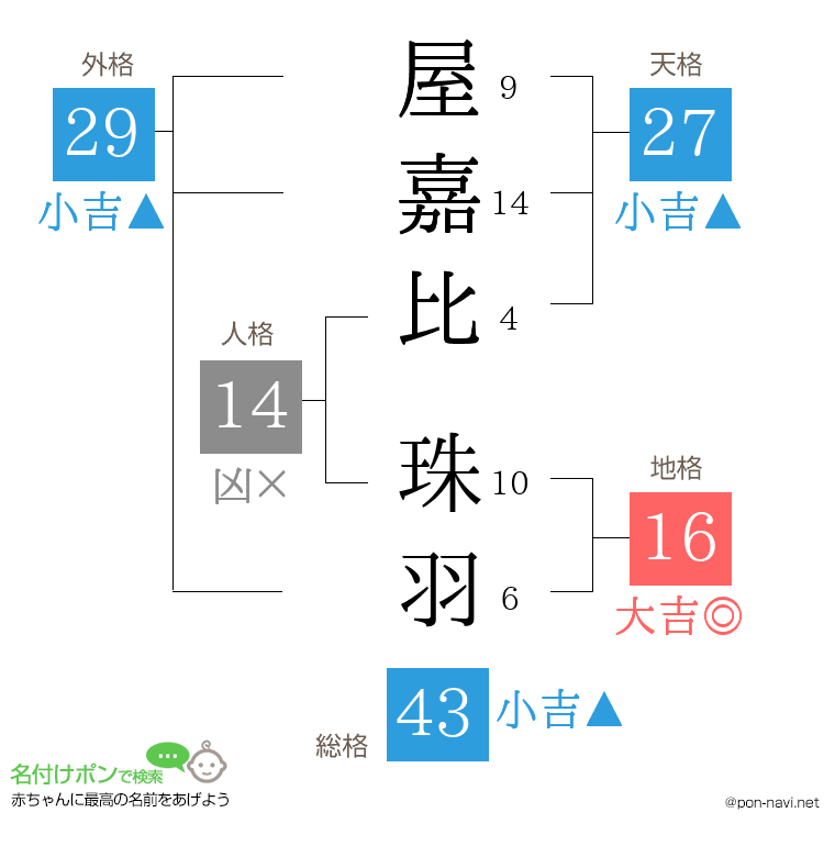 屋嘉比 珠羽さんの姓名判断結果