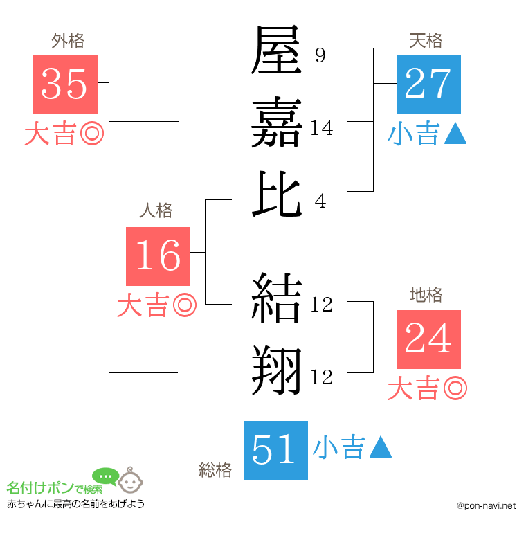 屋嘉比 結翔さんの姓名判断結果