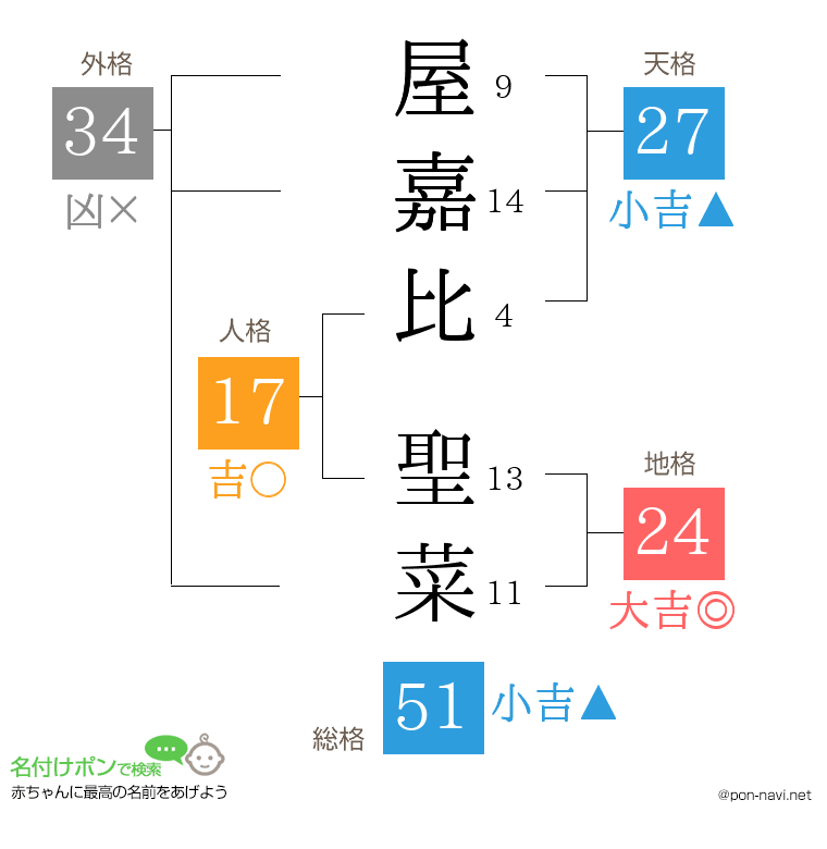 屋嘉比 聖菜さんの姓名判断結果