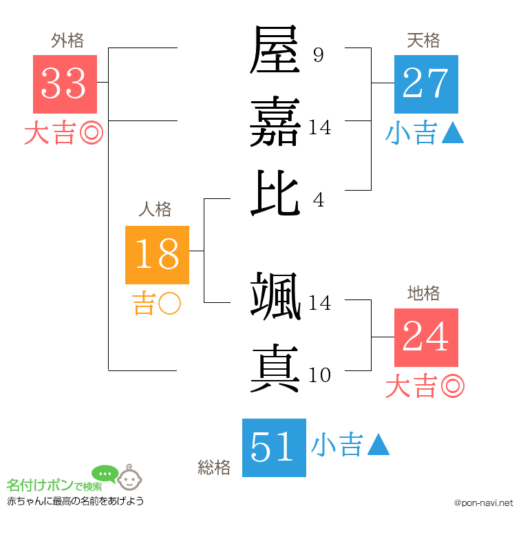 屋嘉比 颯真さんの姓名判断結果