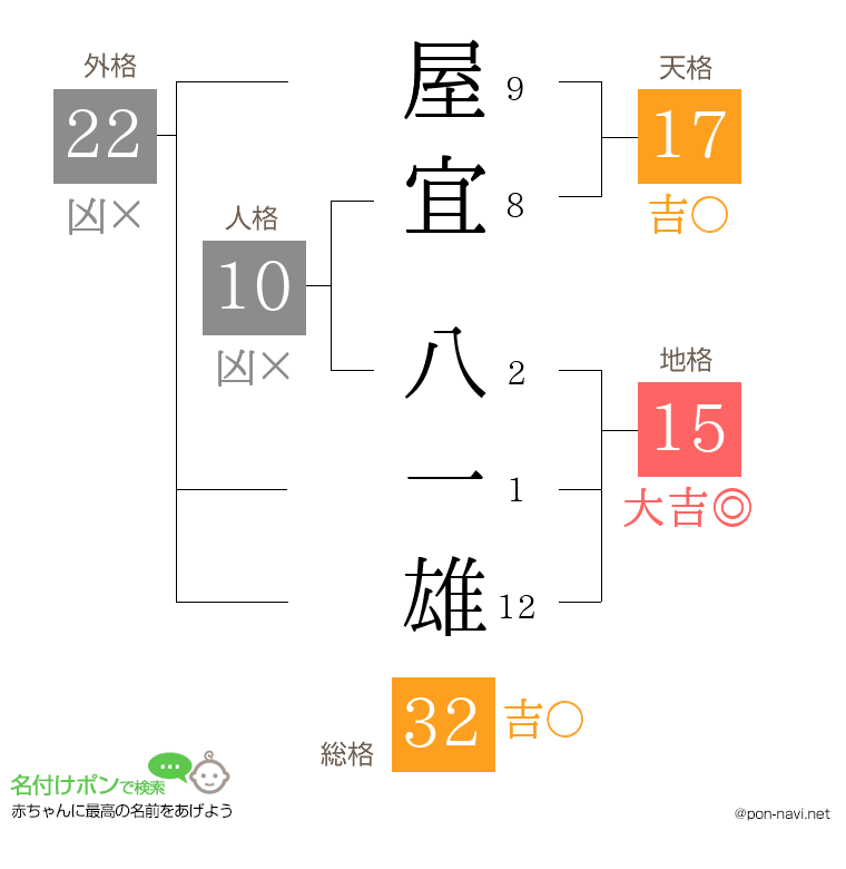 屋宜 八一雄さんの姓名判断結果