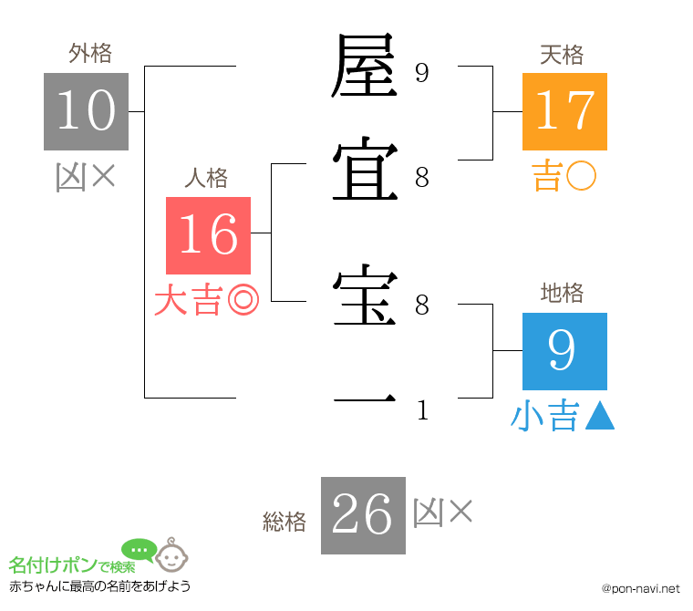 屋宜 宝一さんの姓名判断結果
