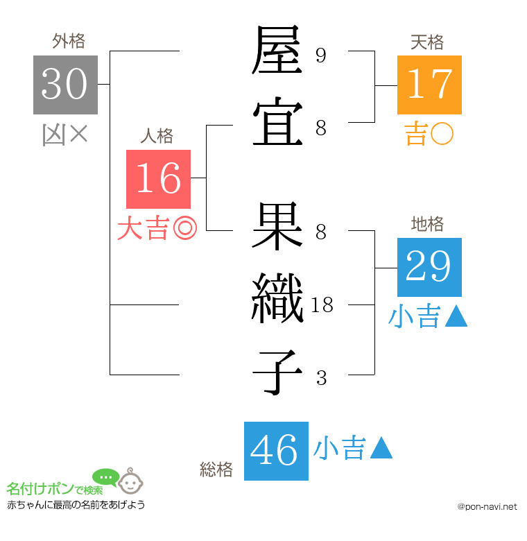 屋宜 果織子さんの姓名判断結果