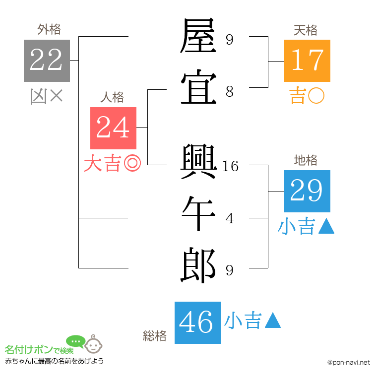 屋宜 興午郎さんの姓名判断結果
