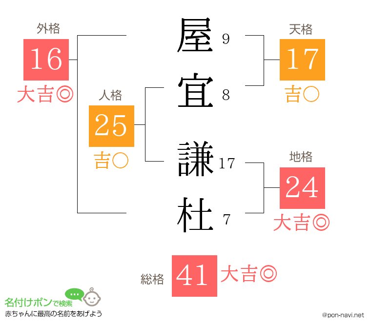 屋宜 謙杜さんの姓名判断結果