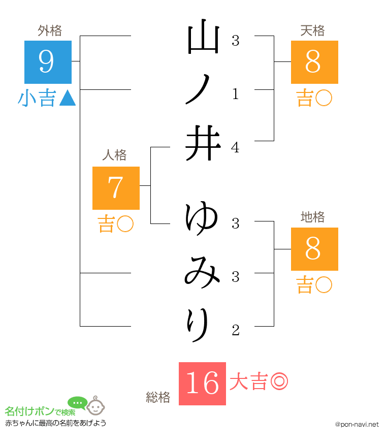 山ノ井 ゆみりさんの姓名判断結果
