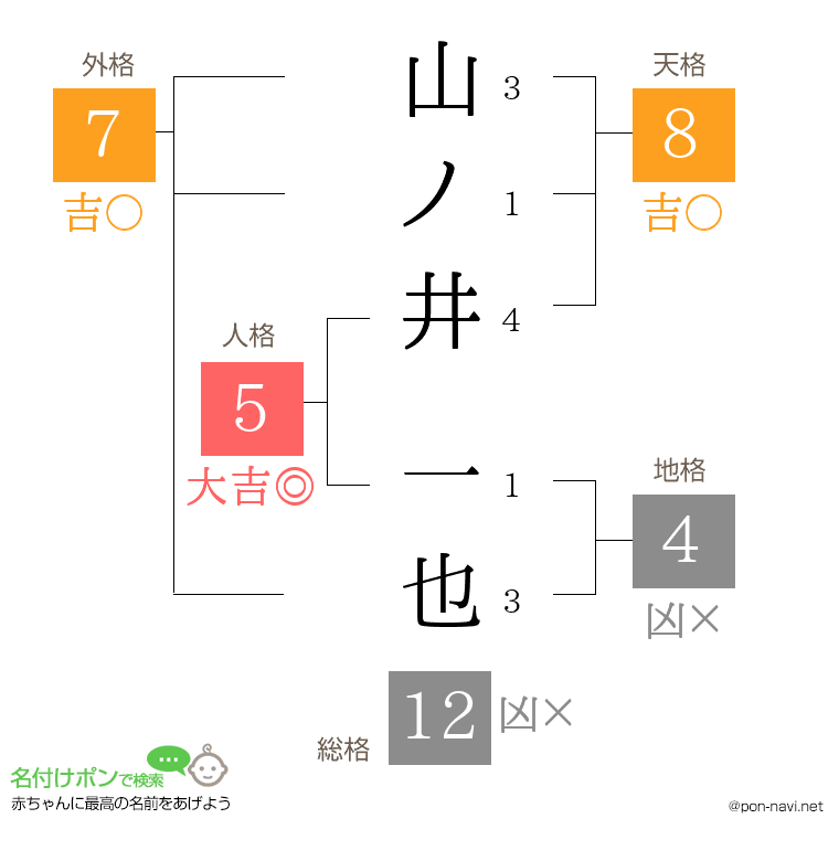 山ノ井 一也さんの姓名判断結果