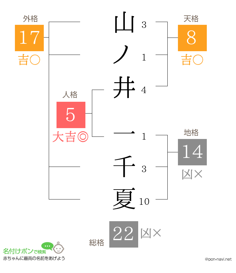 山ノ井 一千夏さんの姓名判断結果