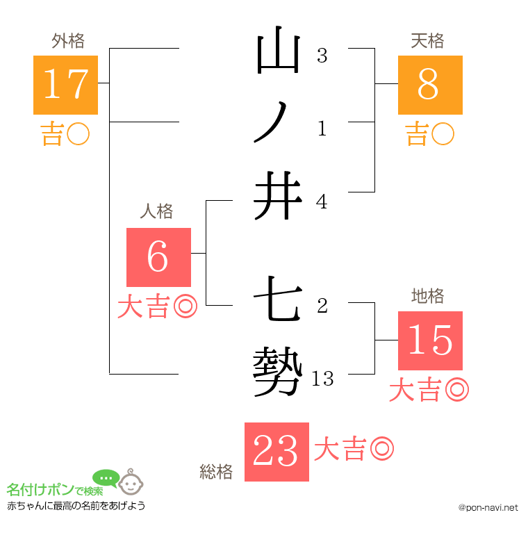 山ノ井 七勢さんの姓名判断結果