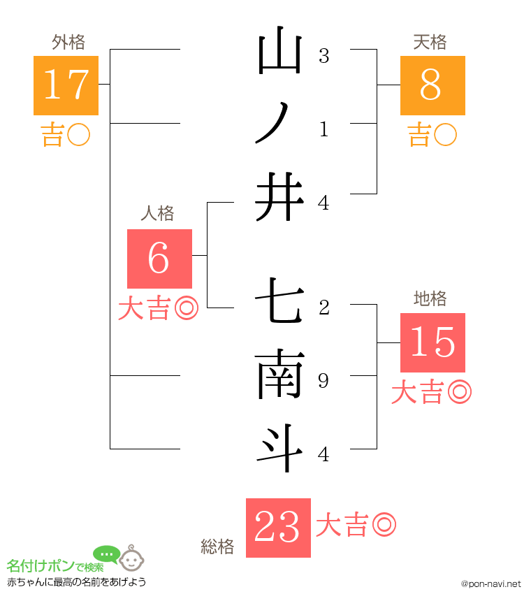 山ノ井 七南斗さんの姓名判断結果