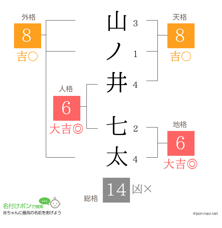 山ノ井 七太さんの姓名判断結果