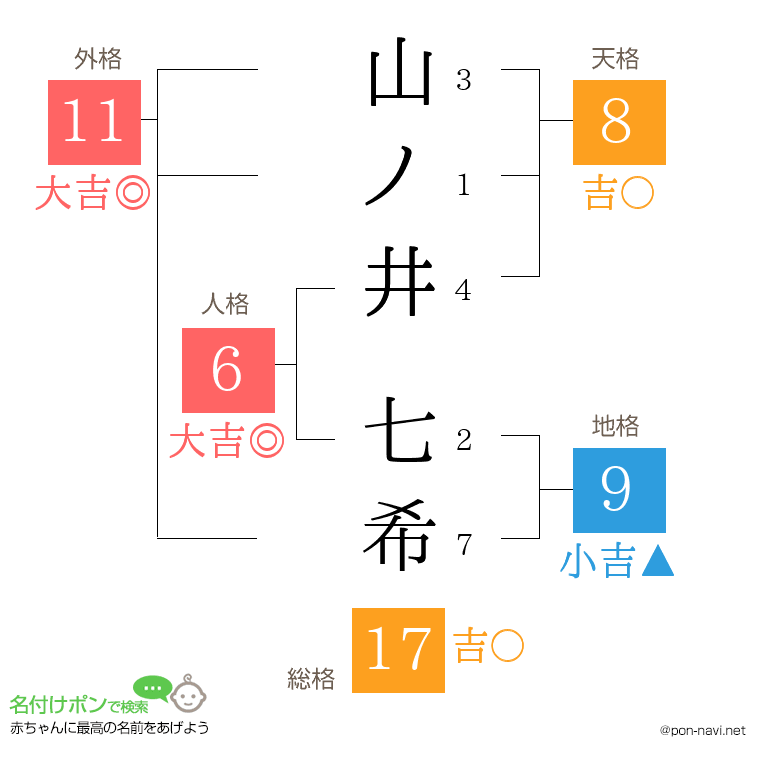 山ノ井 七希さんの姓名判断結果