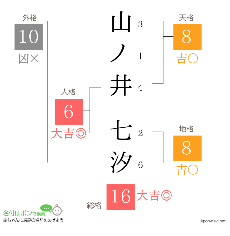 山ノ井 七汐さんの姓名判断結果