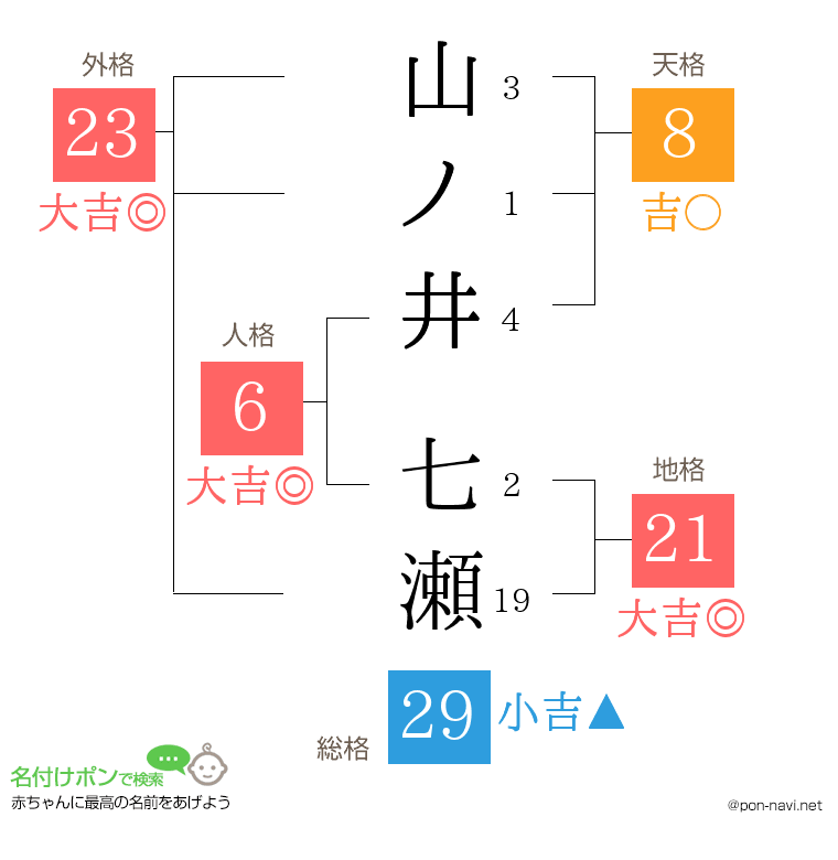 山ノ井 七瀬さんの姓名判断結果
