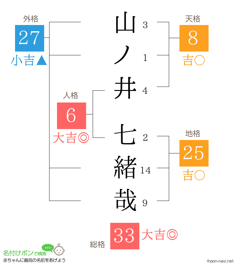 山ノ井 七緒哉さんの姓名判断結果
