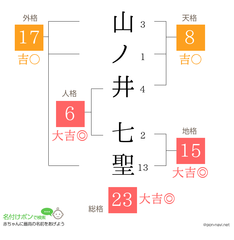山ノ井 七聖さんの姓名判断結果