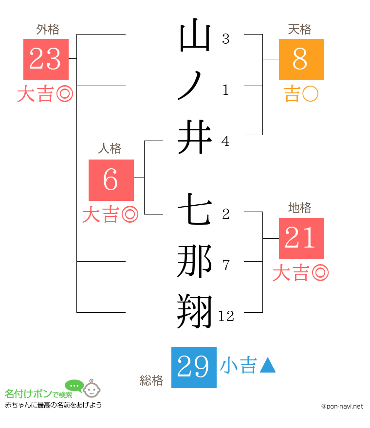 山ノ井 七那翔さんの姓名判断結果
