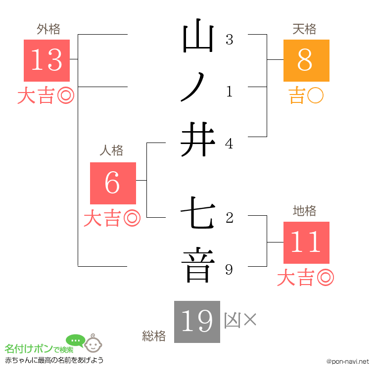 山ノ井 七音さんの姓名判断結果