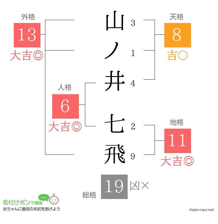 山ノ井 七飛さんの姓名判断結果