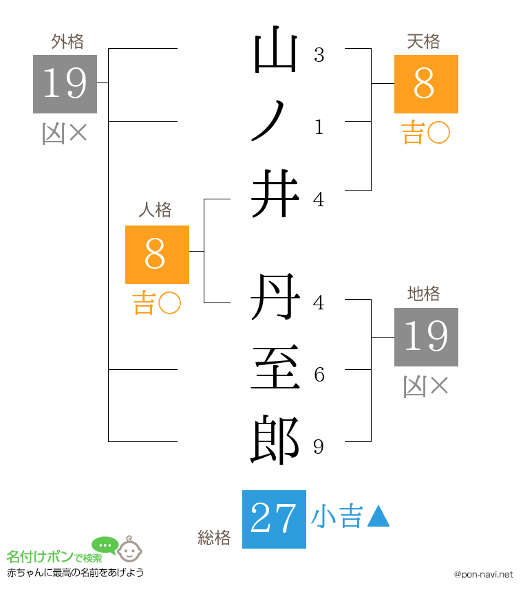 山ノ井 丹至郎さんの姓名判断結果
