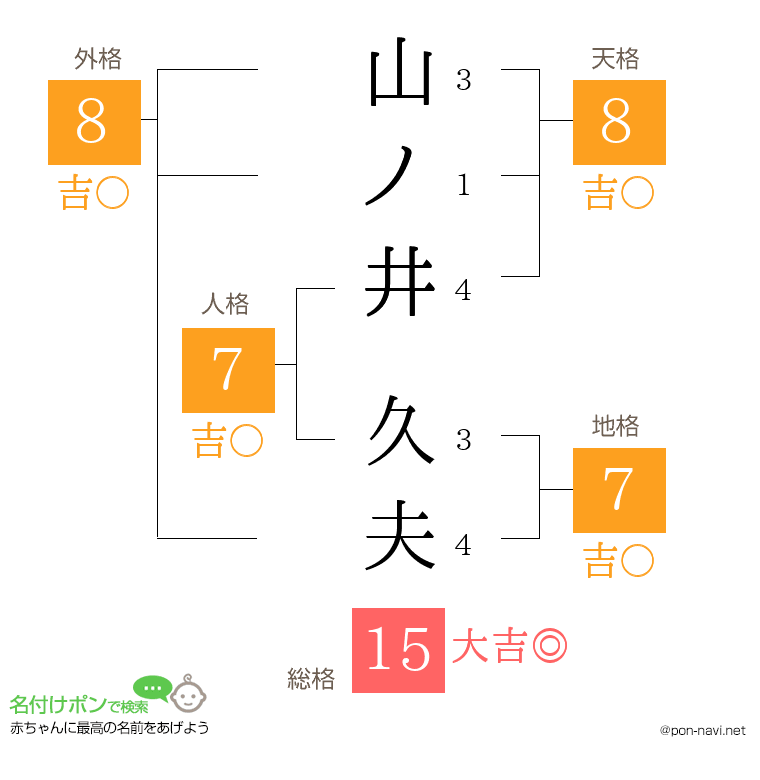 山ノ井 久夫さんの姓名判断結果