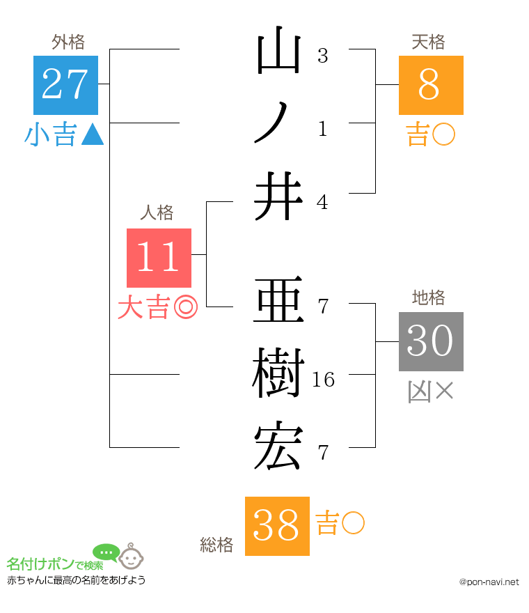 山ノ井 亜樹宏さんの姓名判断結果