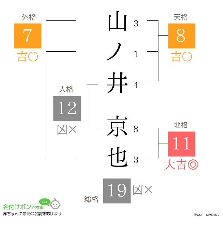 山ノ井 京也さんの姓名判断結果