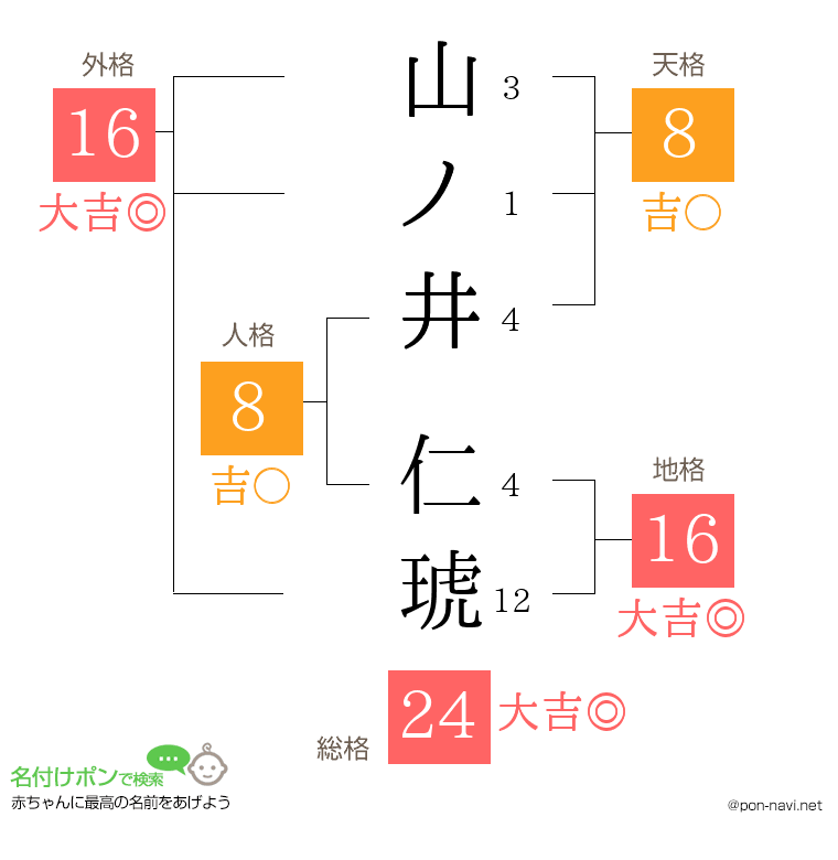 山ノ井 仁琥さんの姓名判断結果