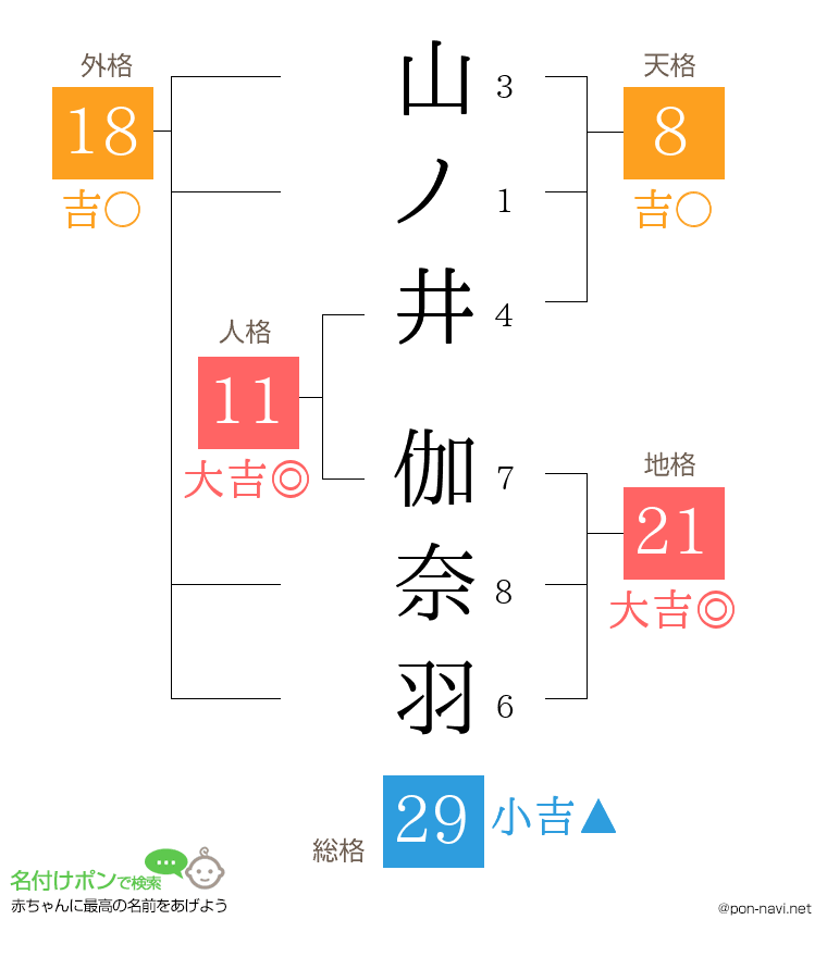 山ノ井 伽奈羽さんの姓名判断結果