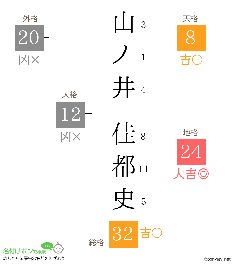 山ノ井 佳都史さんの姓名判断結果