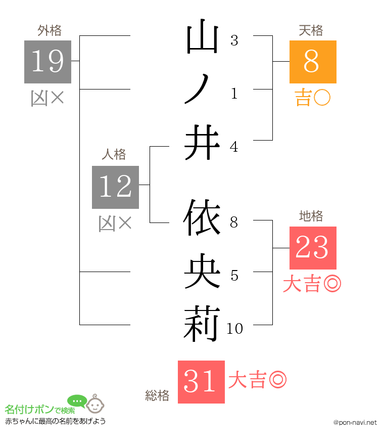 山ノ井 依央莉さんの姓名判断結果