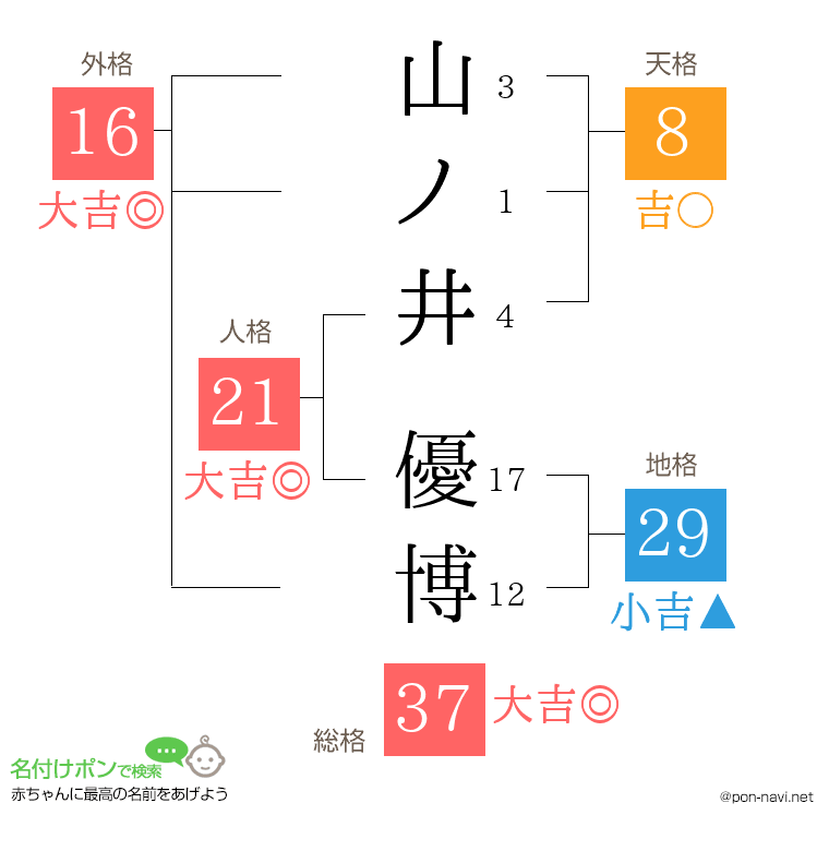 山ノ井 優博さんの姓名判断結果