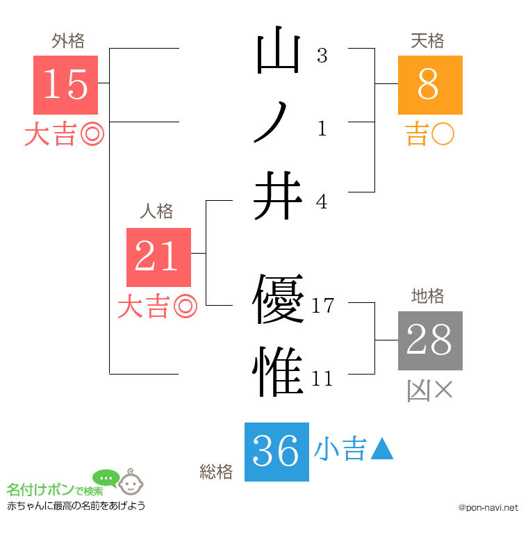 山ノ井 優惟さんの姓名判断結果