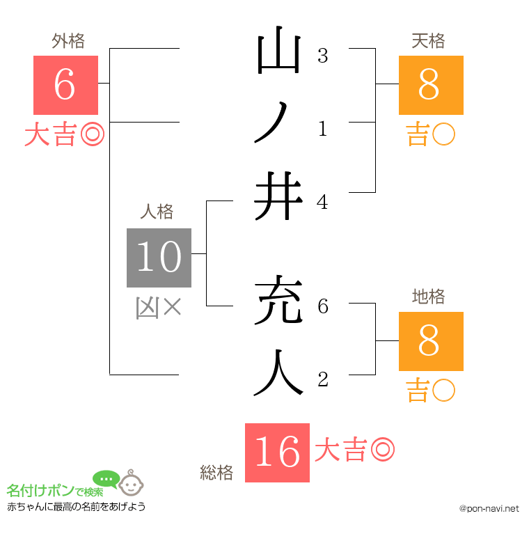 山ノ井 充人さんの姓名判断結果