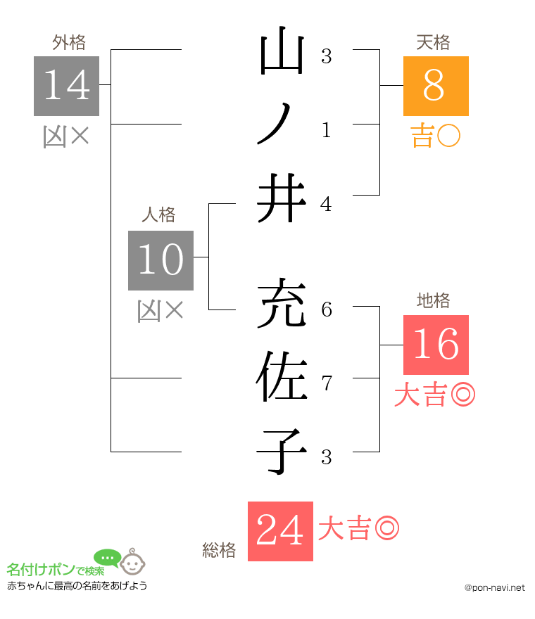 山ノ井 充佐子さんの姓名判断結果