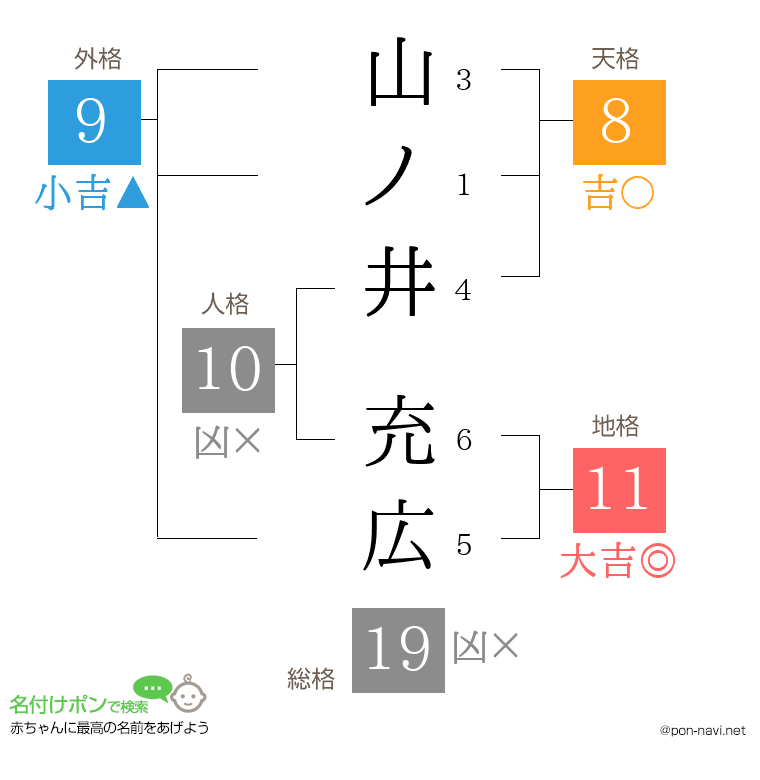 山ノ井 充広さんの姓名判断結果